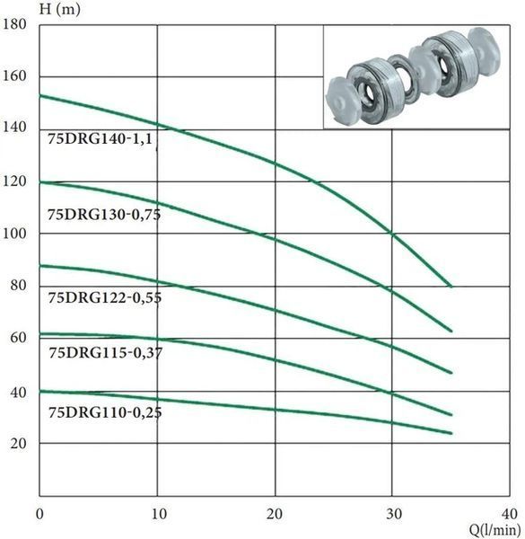 Глибинний насос Euroaqua 75 DRG 130 - 0,75 kw (50 м. кабеля + контрольбокс) 104068 фото