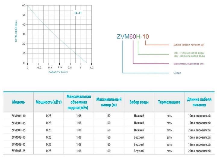 Насос вібраційний ZEGOR ZVM60B-10(UA) верхній забір 0.25 кВт ZVM60B-10(UA) фото
